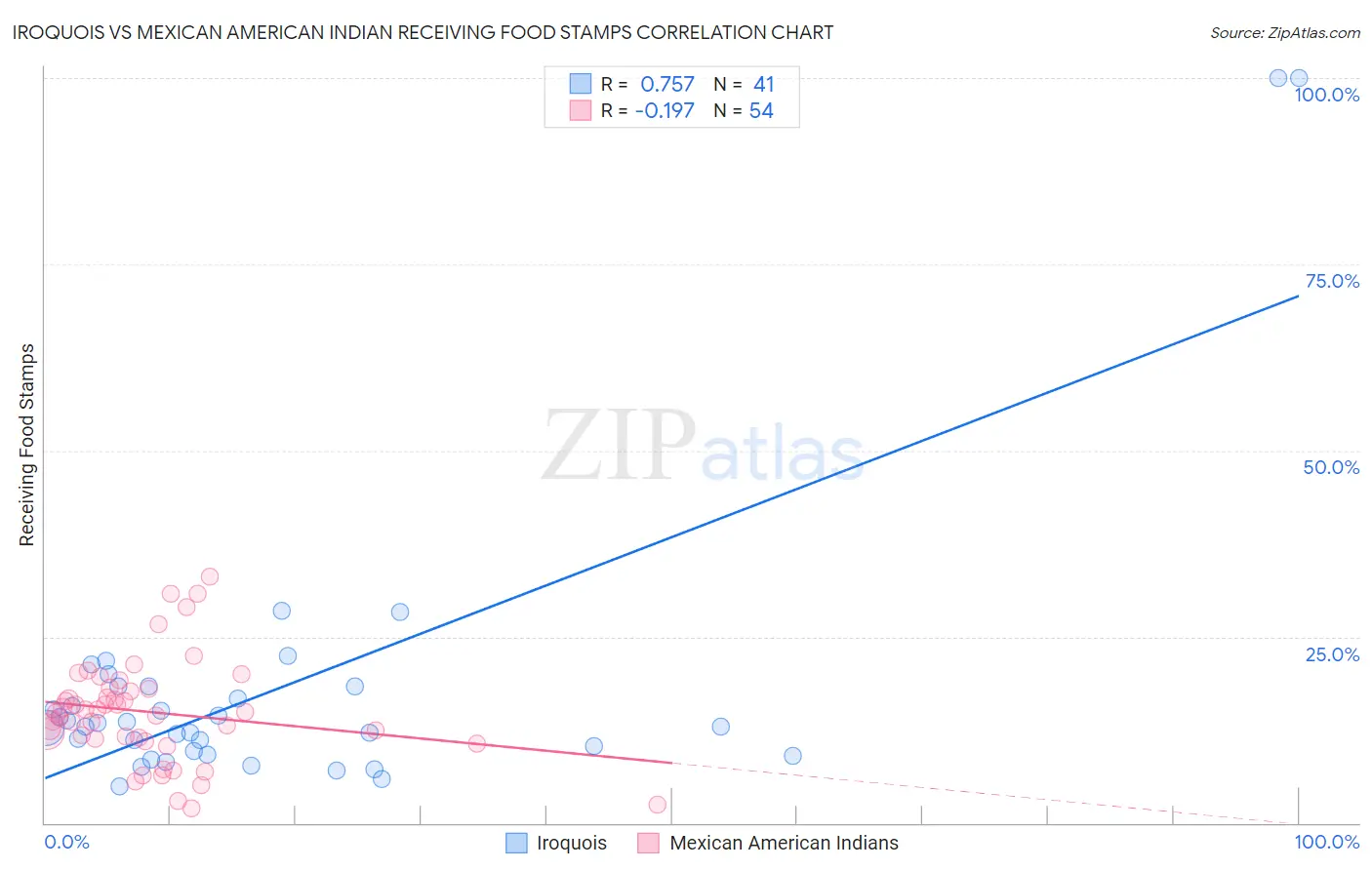 Iroquois vs Mexican American Indian Receiving Food Stamps