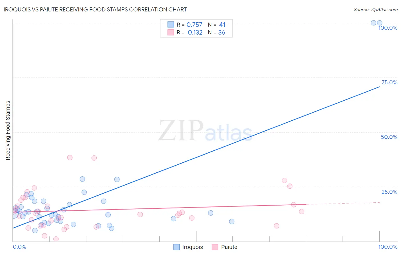 Iroquois vs Paiute Receiving Food Stamps