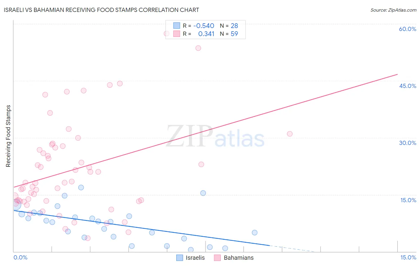 Israeli vs Bahamian Receiving Food Stamps