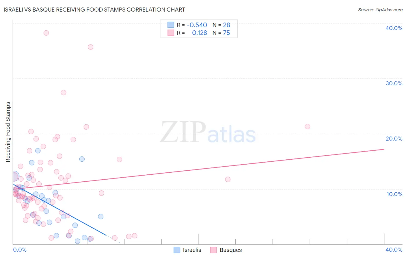 Israeli vs Basque Receiving Food Stamps