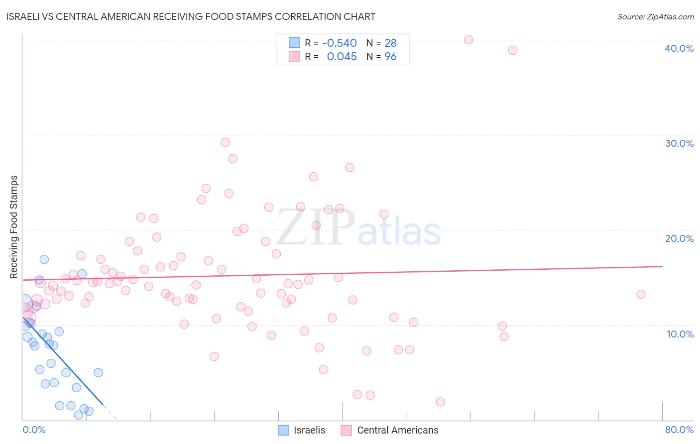 Israeli vs Central American Receiving Food Stamps