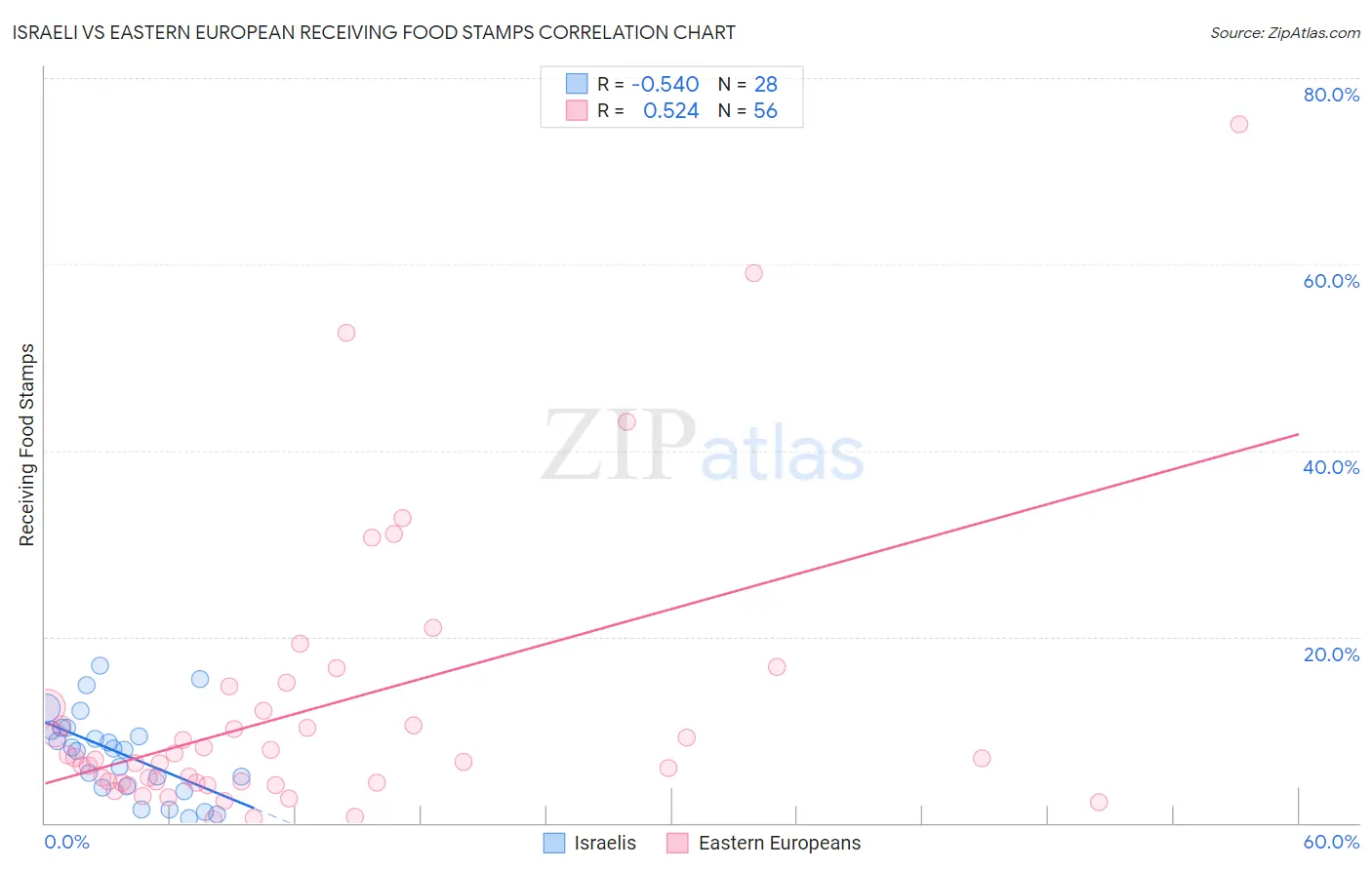 Israeli vs Eastern European Receiving Food Stamps