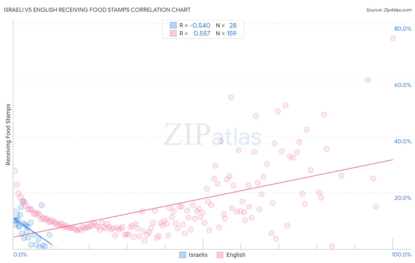 Israeli vs English Receiving Food Stamps