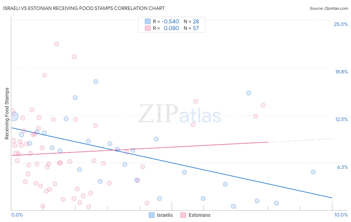 Israeli vs Estonian Receiving Food Stamps