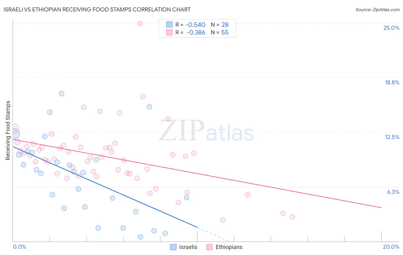 Israeli vs Ethiopian Receiving Food Stamps