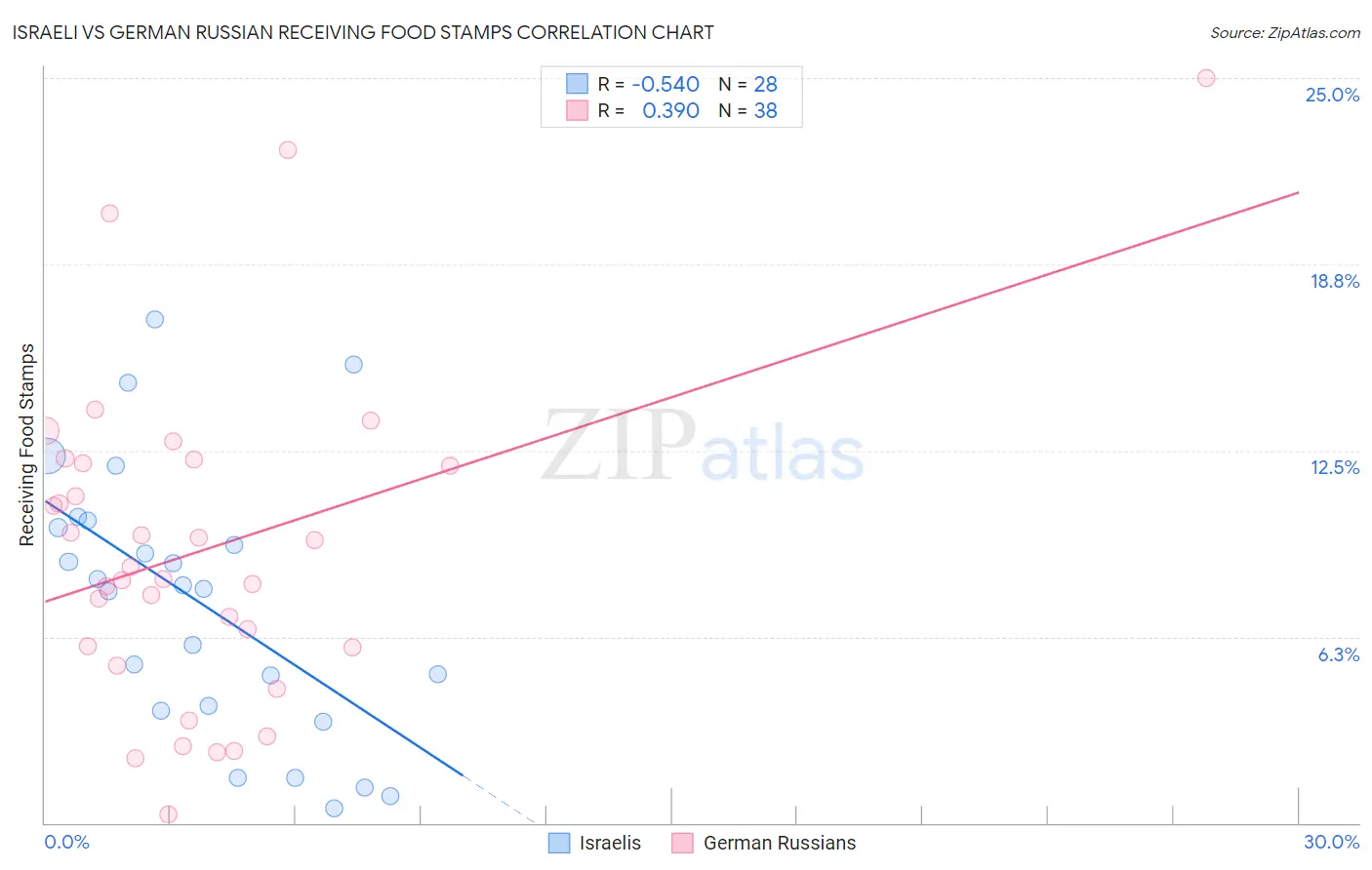 Israeli vs German Russian Receiving Food Stamps