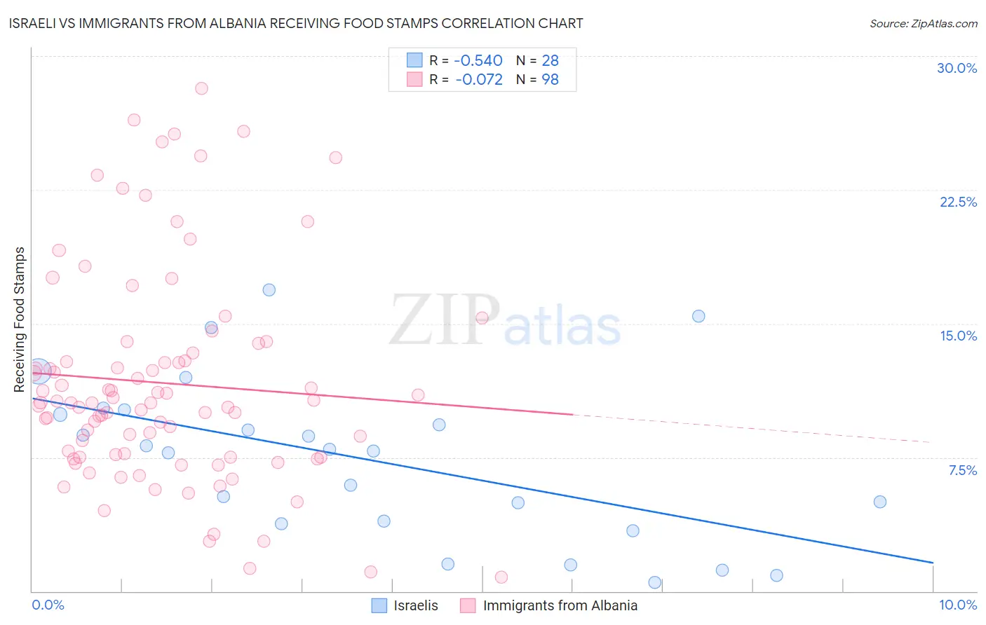 Israeli vs Immigrants from Albania Receiving Food Stamps
