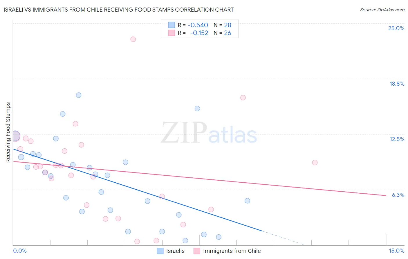 Israeli vs Immigrants from Chile Receiving Food Stamps