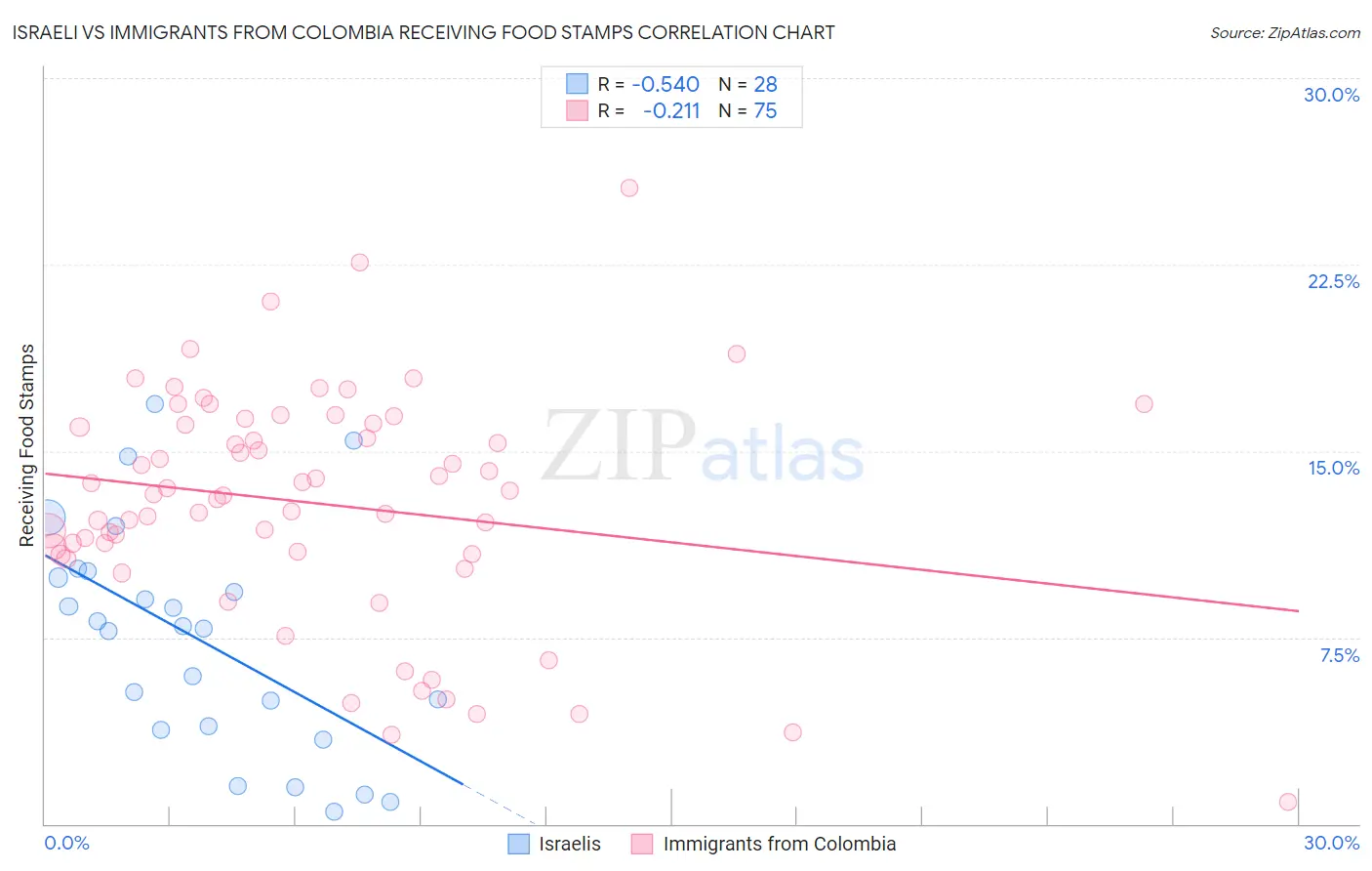 Israeli vs Immigrants from Colombia Receiving Food Stamps