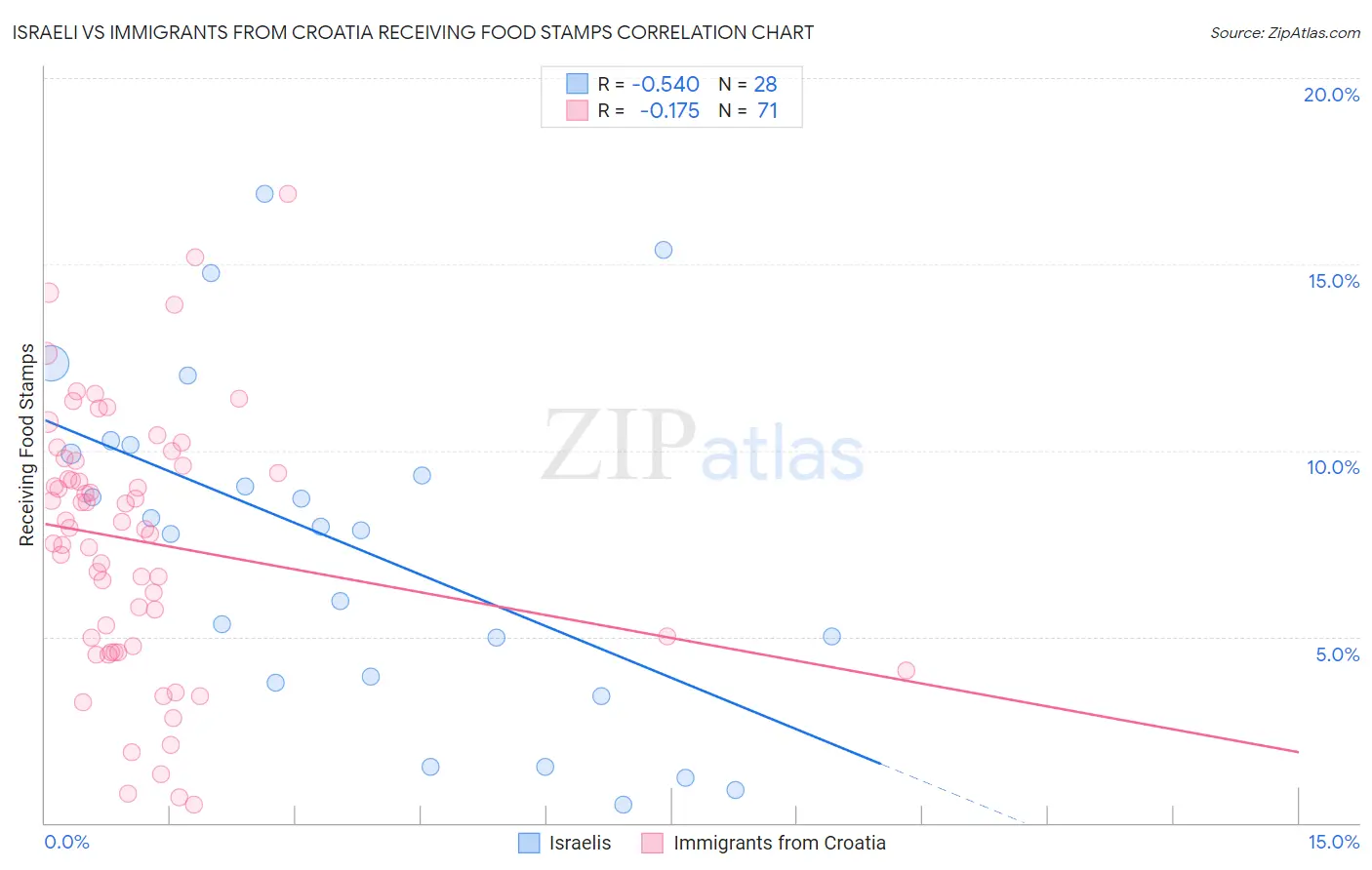 Israeli vs Immigrants from Croatia Receiving Food Stamps
