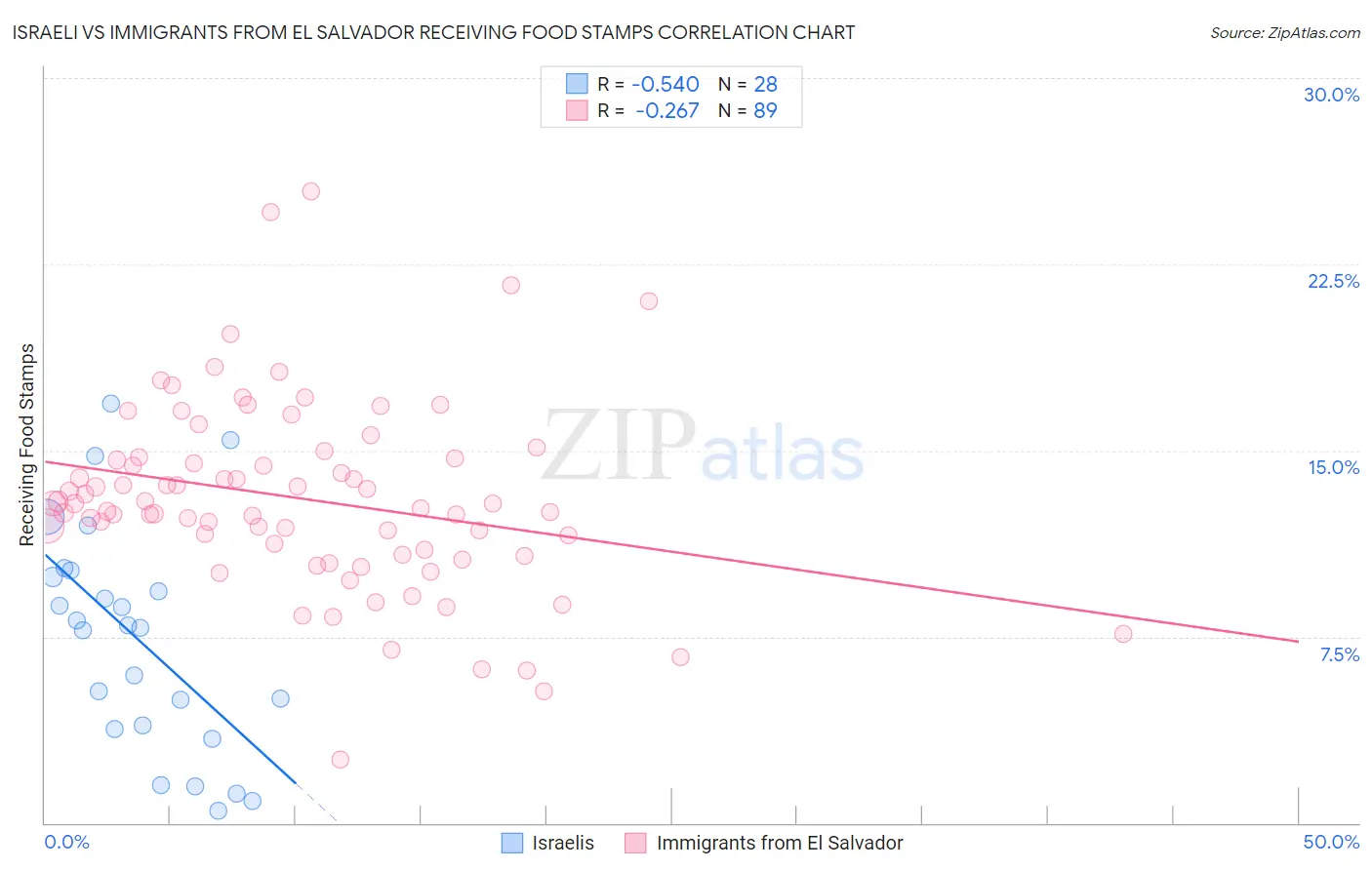 Israeli vs Immigrants from El Salvador Receiving Food Stamps