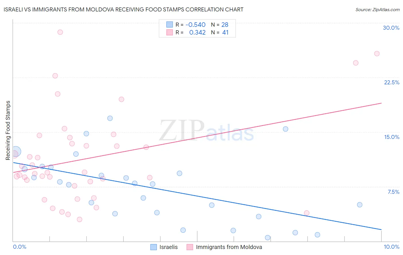 Israeli vs Immigrants from Moldova Receiving Food Stamps