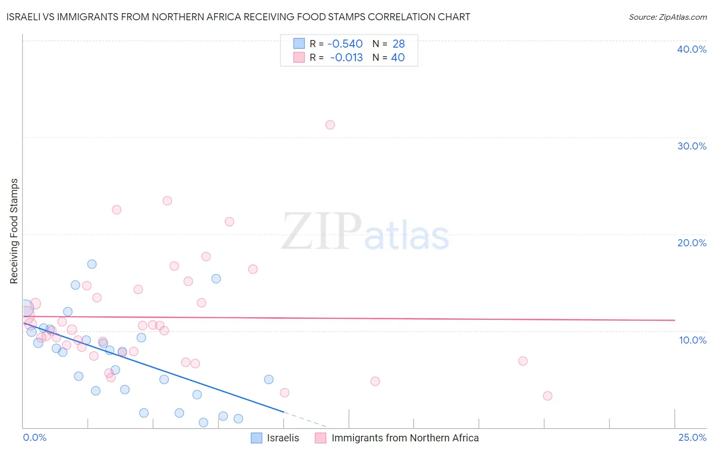 Israeli vs Immigrants from Northern Africa Receiving Food Stamps