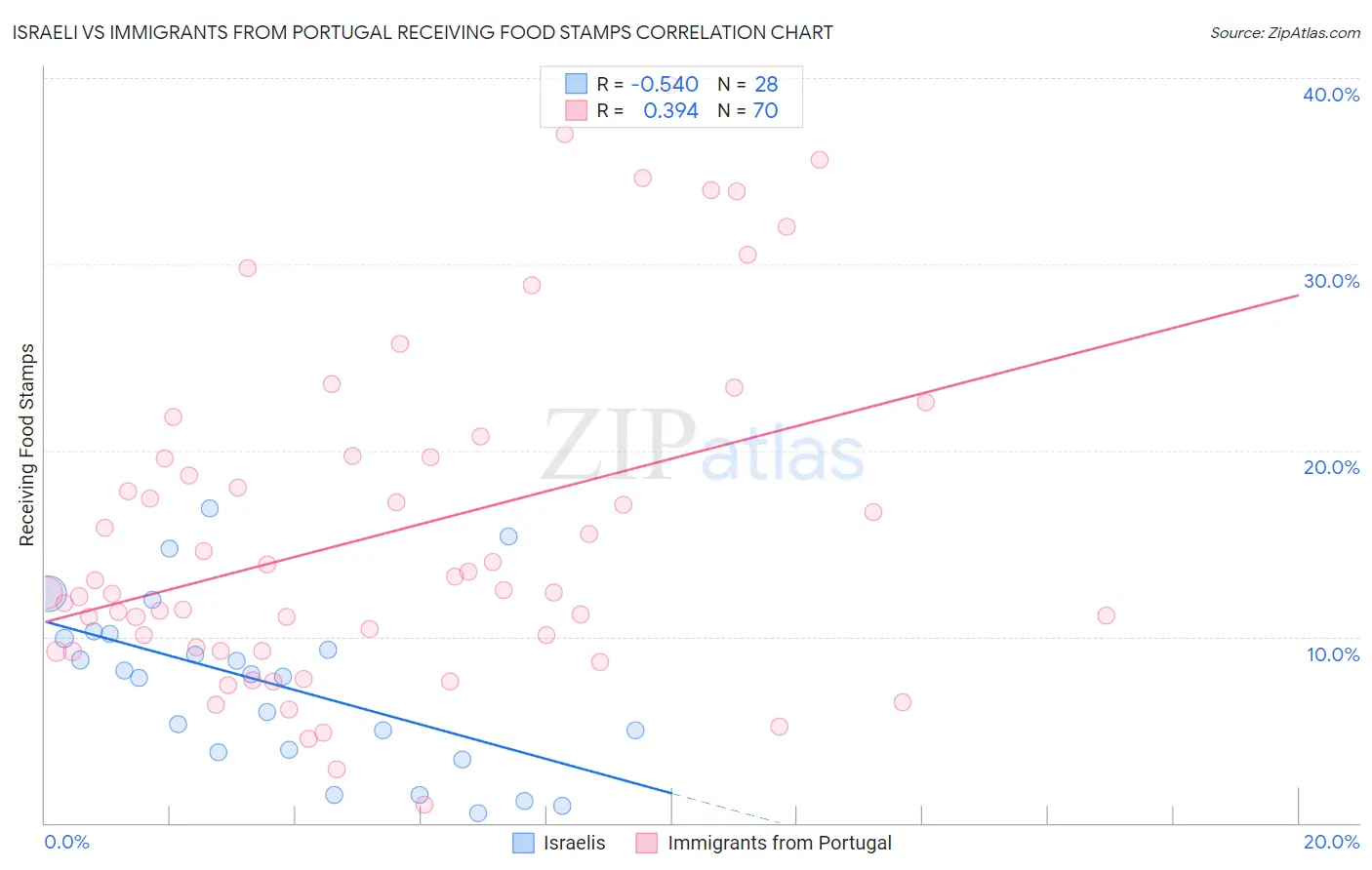 Israeli vs Immigrants from Portugal Receiving Food Stamps