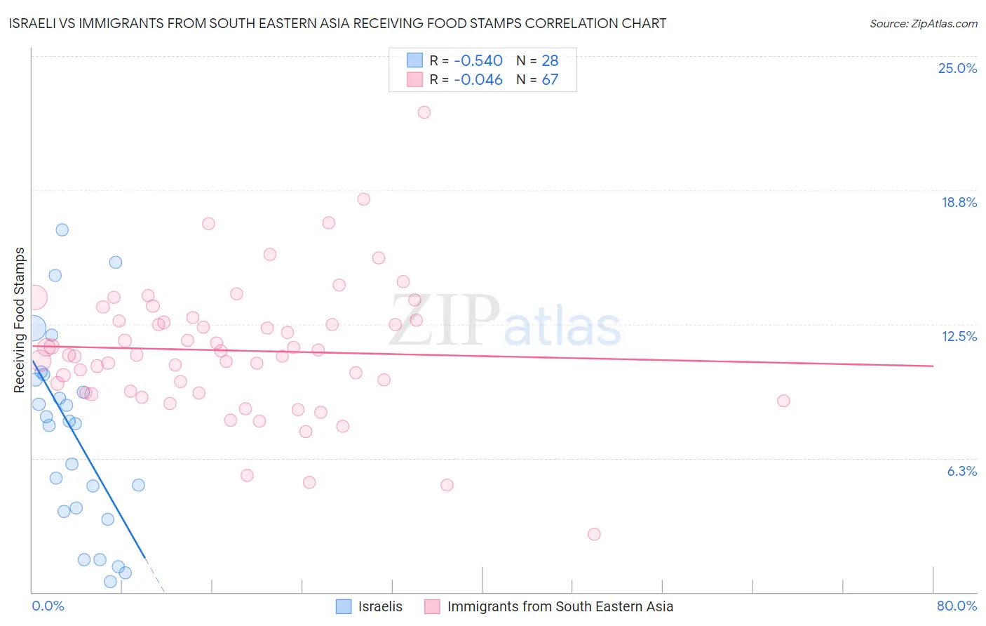 Israeli vs Immigrants from South Eastern Asia Receiving Food Stamps