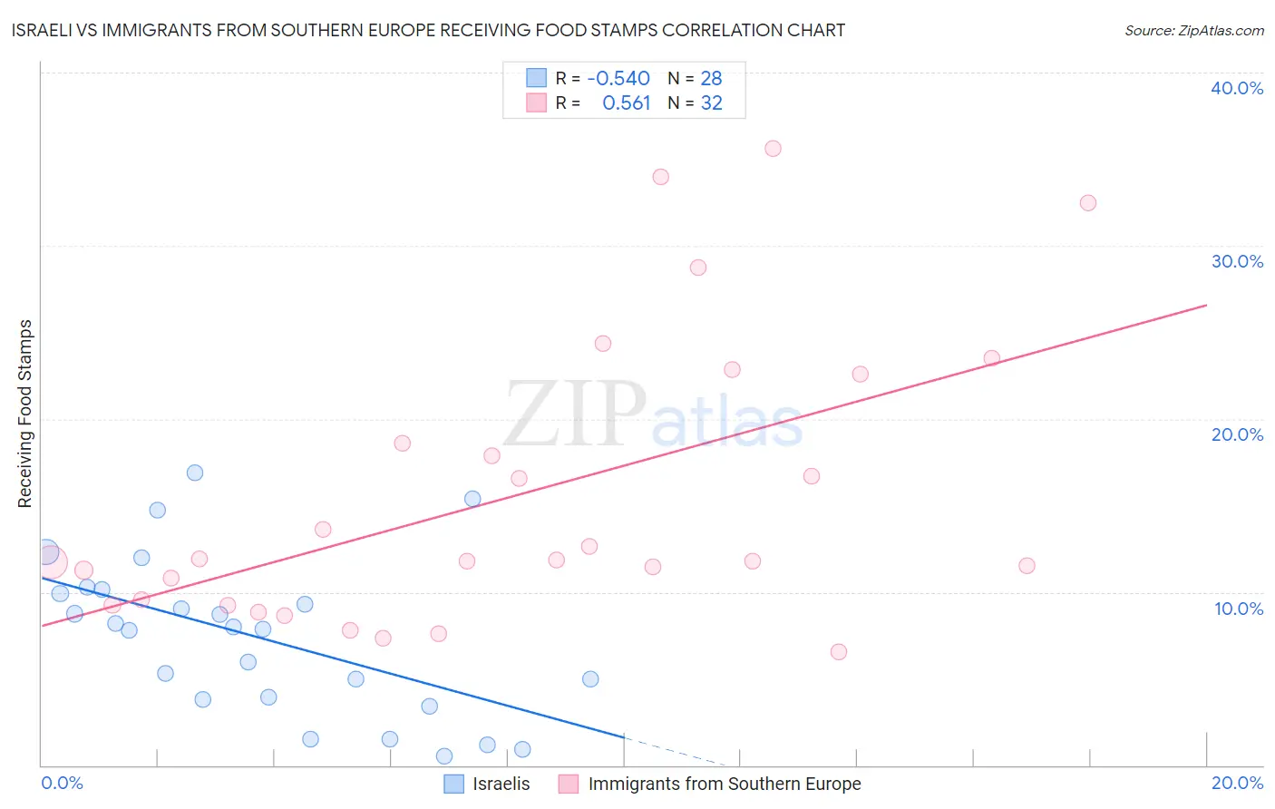 Israeli vs Immigrants from Southern Europe Receiving Food Stamps