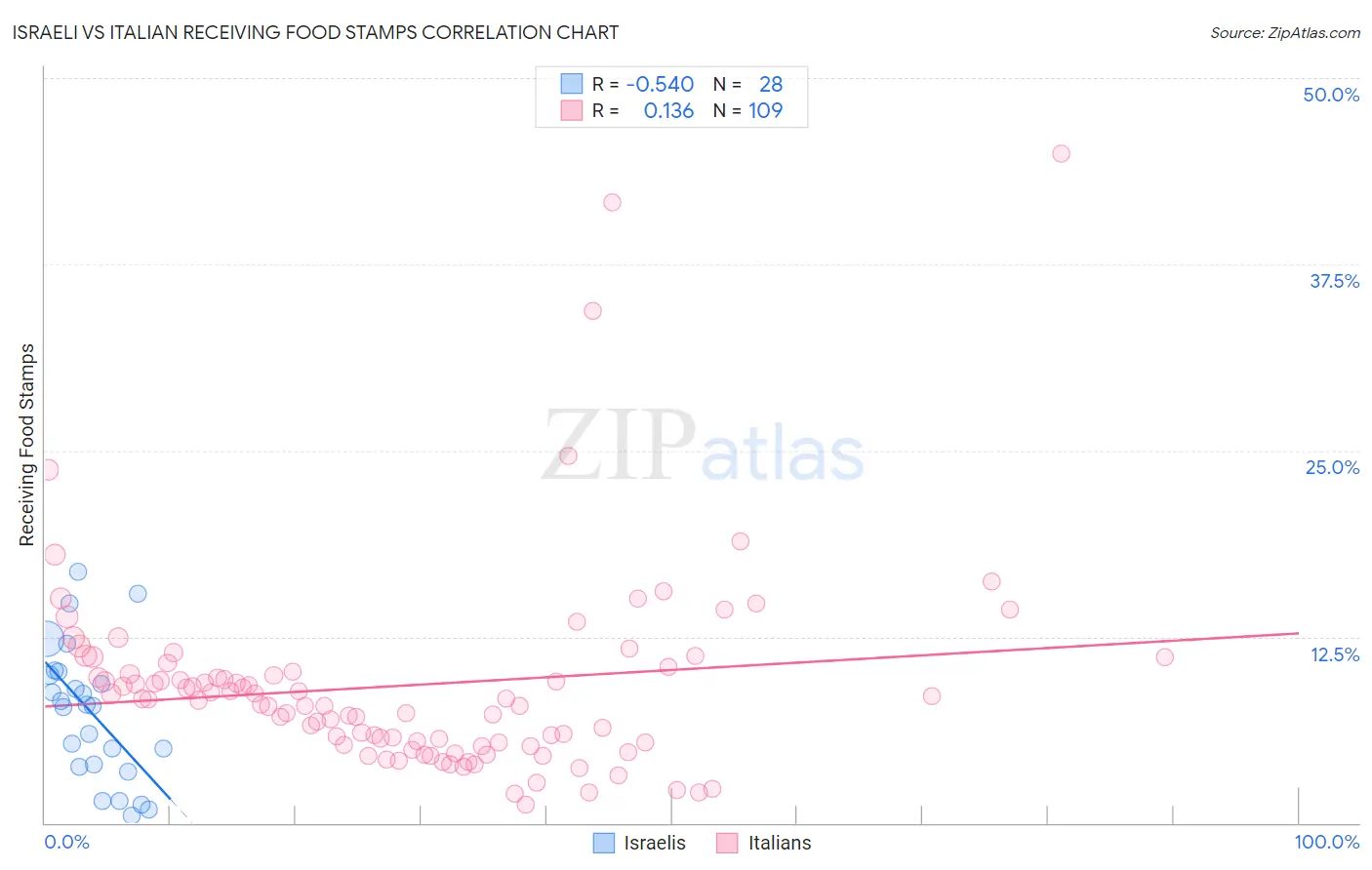 Israeli vs Italian Receiving Food Stamps