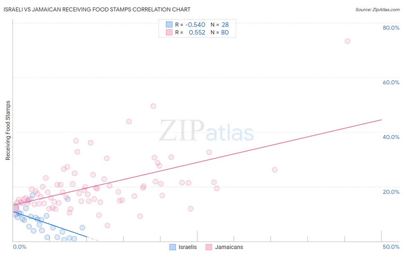Israeli vs Jamaican Receiving Food Stamps