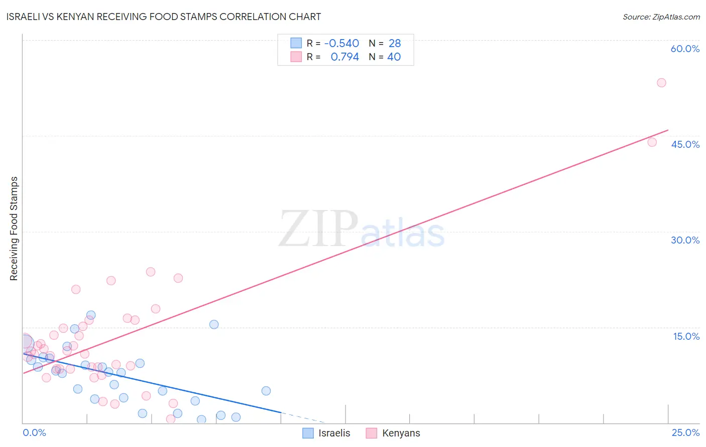 Israeli vs Kenyan Receiving Food Stamps