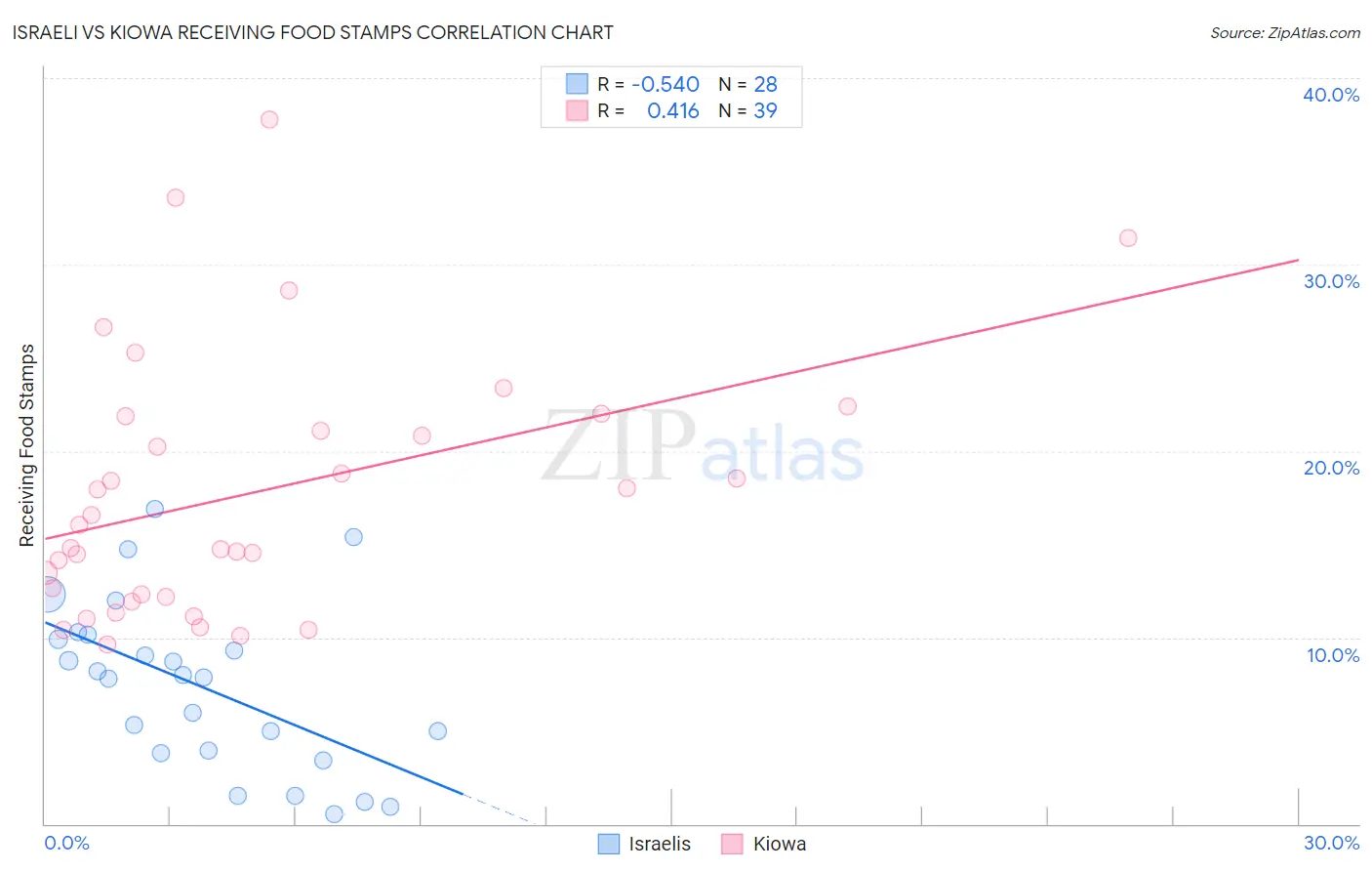 Israeli vs Kiowa Receiving Food Stamps