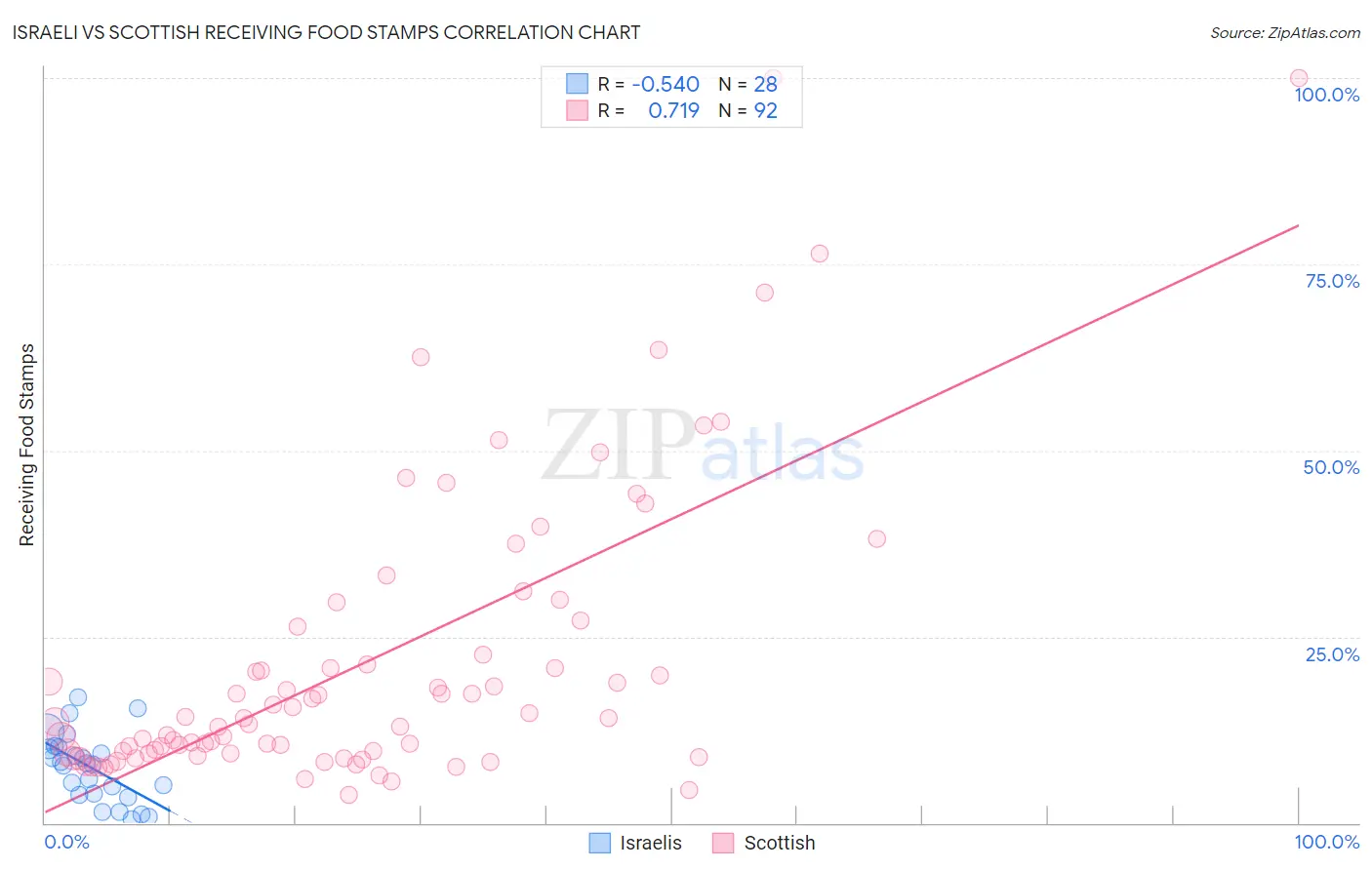 Israeli vs Scottish Receiving Food Stamps