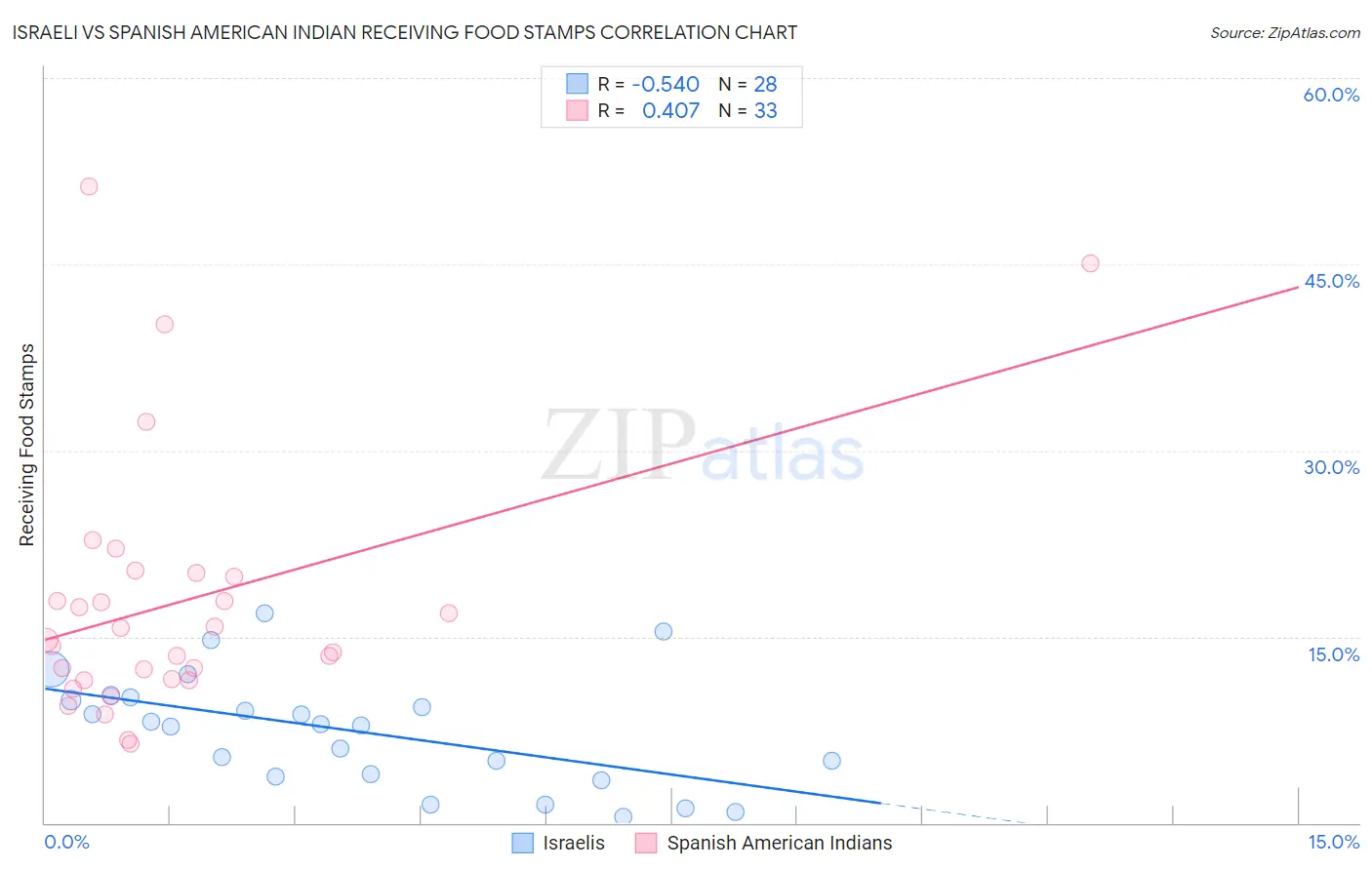 Israeli vs Spanish American Indian Receiving Food Stamps