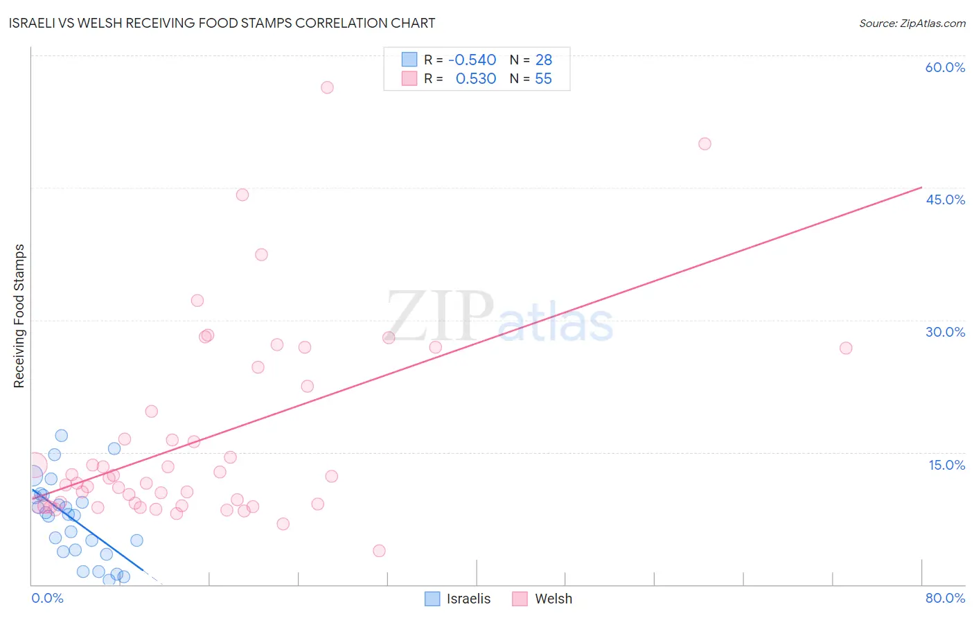 Israeli vs Welsh Receiving Food Stamps