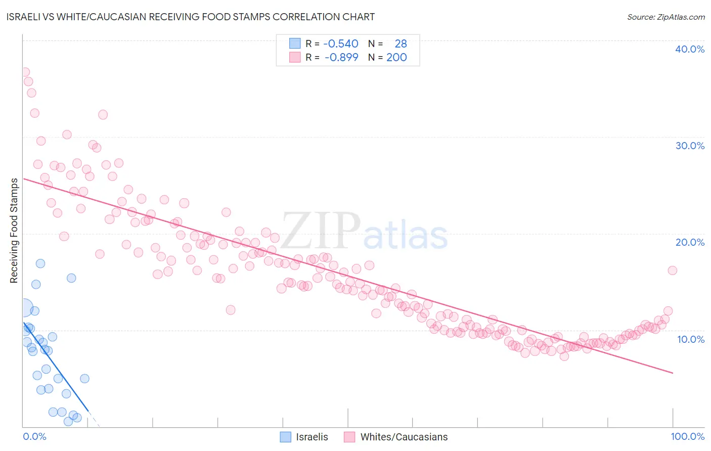 Israeli vs White/Caucasian Receiving Food Stamps