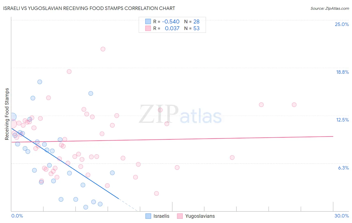 Israeli vs Yugoslavian Receiving Food Stamps