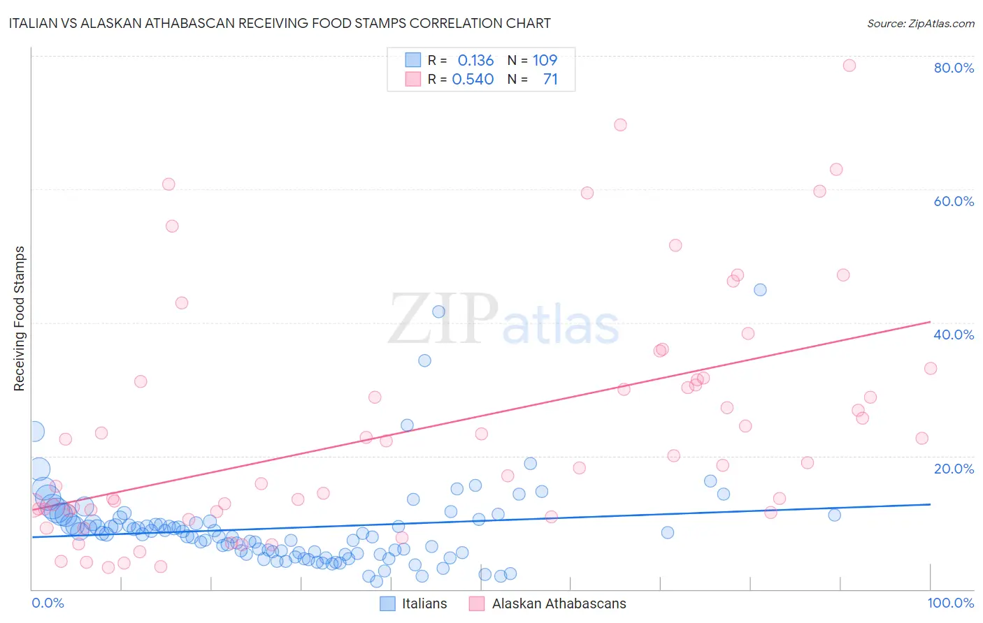 Italian vs Alaskan Athabascan Receiving Food Stamps