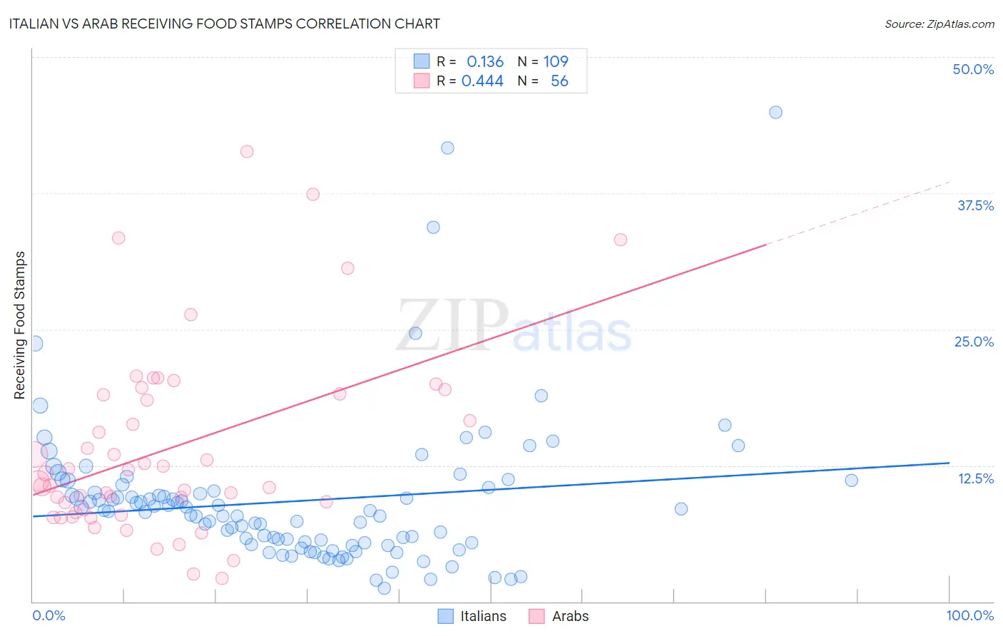 Italian vs Arab Receiving Food Stamps