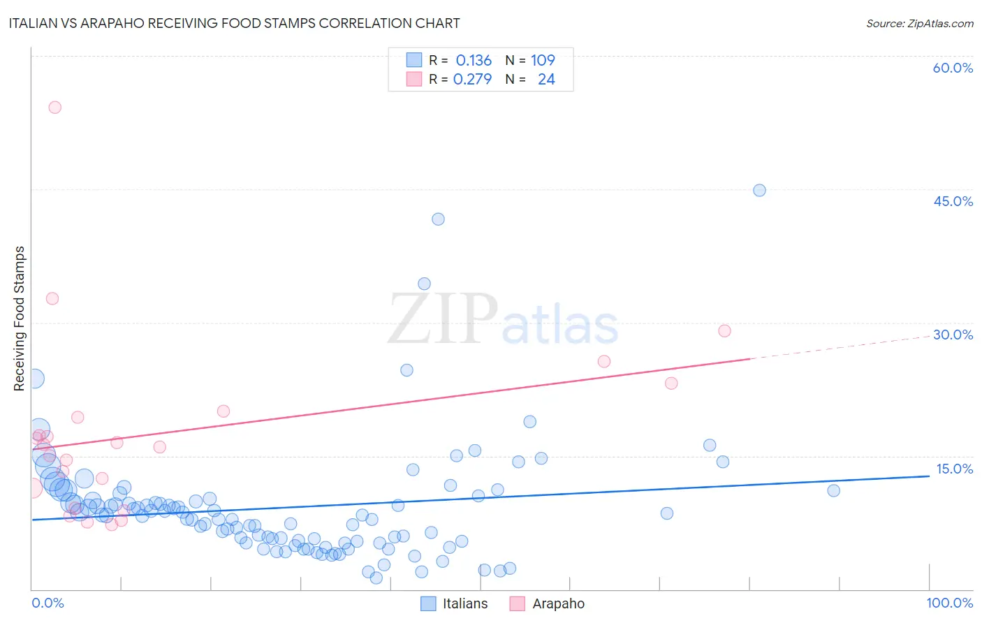 Italian vs Arapaho Receiving Food Stamps