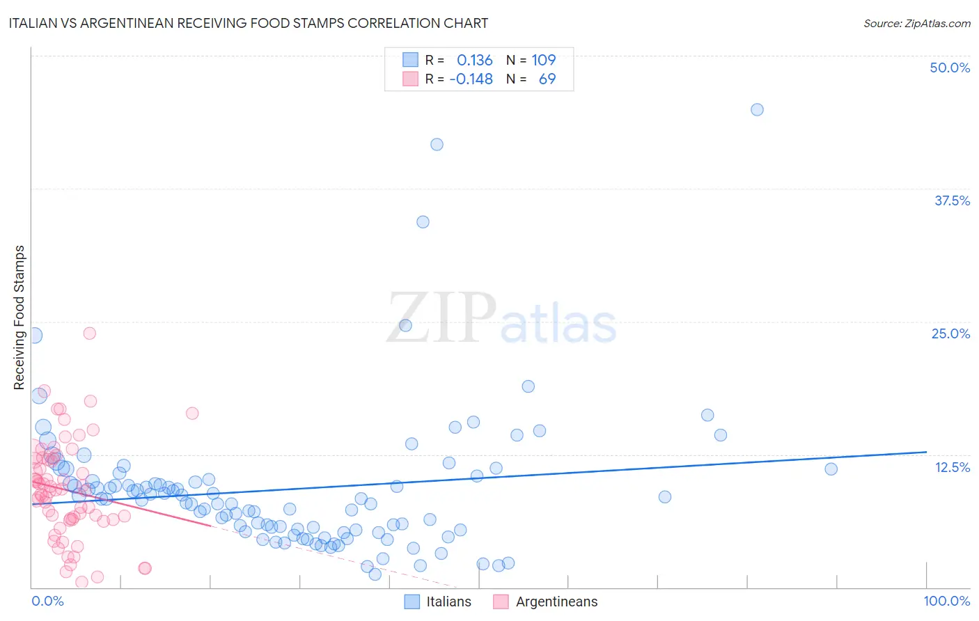 Italian vs Argentinean Receiving Food Stamps