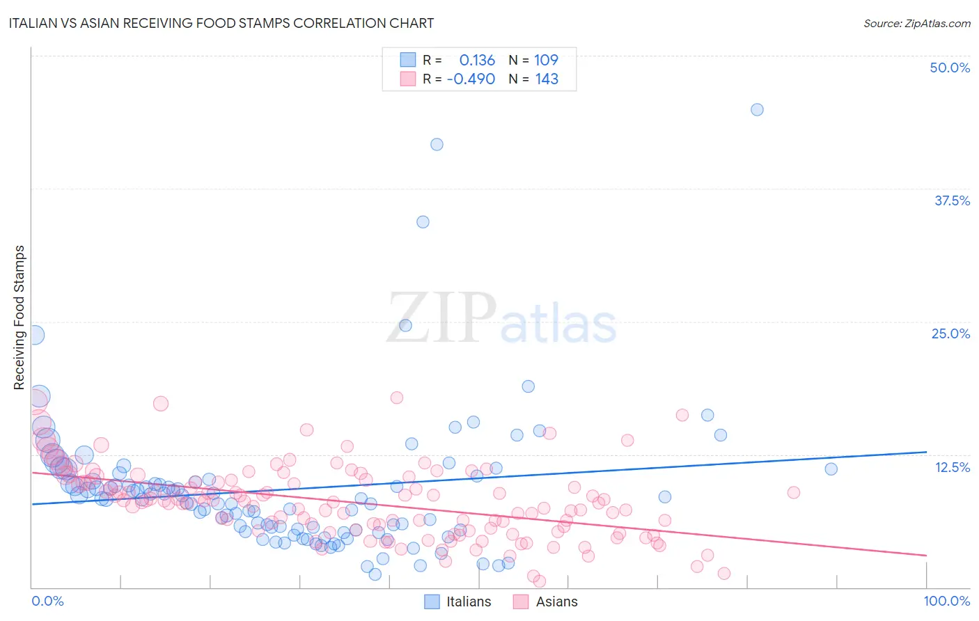 Italian vs Asian Receiving Food Stamps