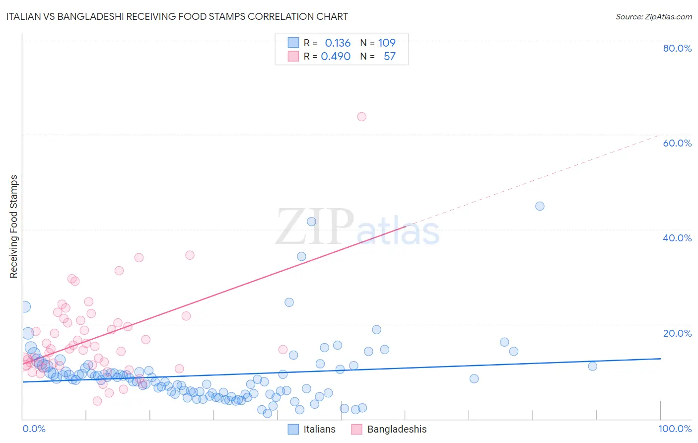 Italian vs Bangladeshi Receiving Food Stamps