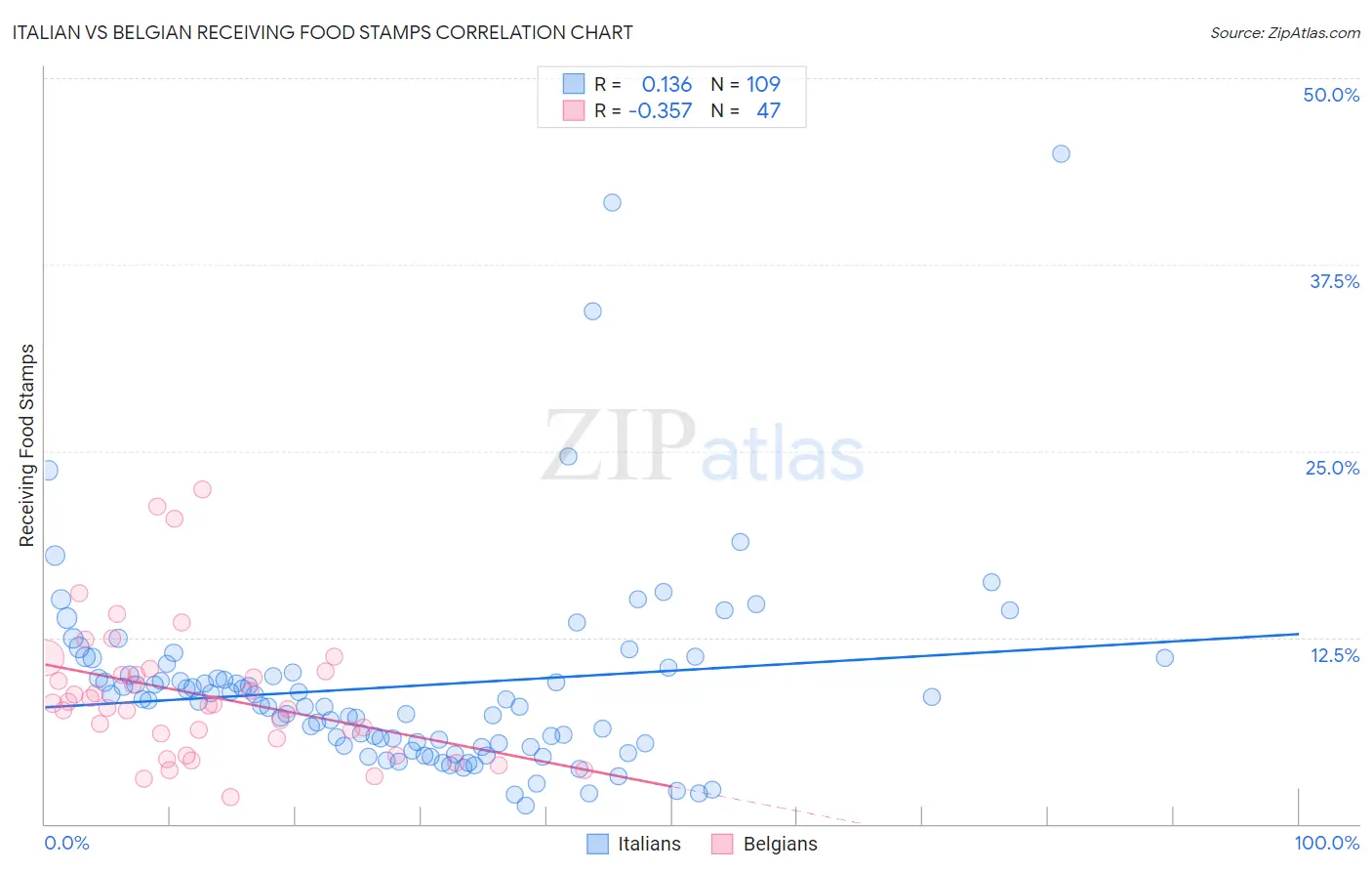Italian vs Belgian Receiving Food Stamps
