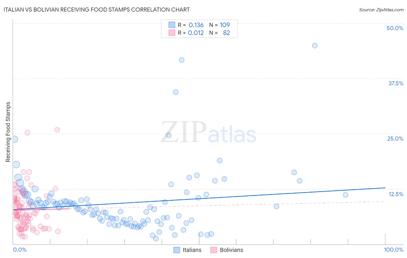Italian vs Bolivian Receiving Food Stamps