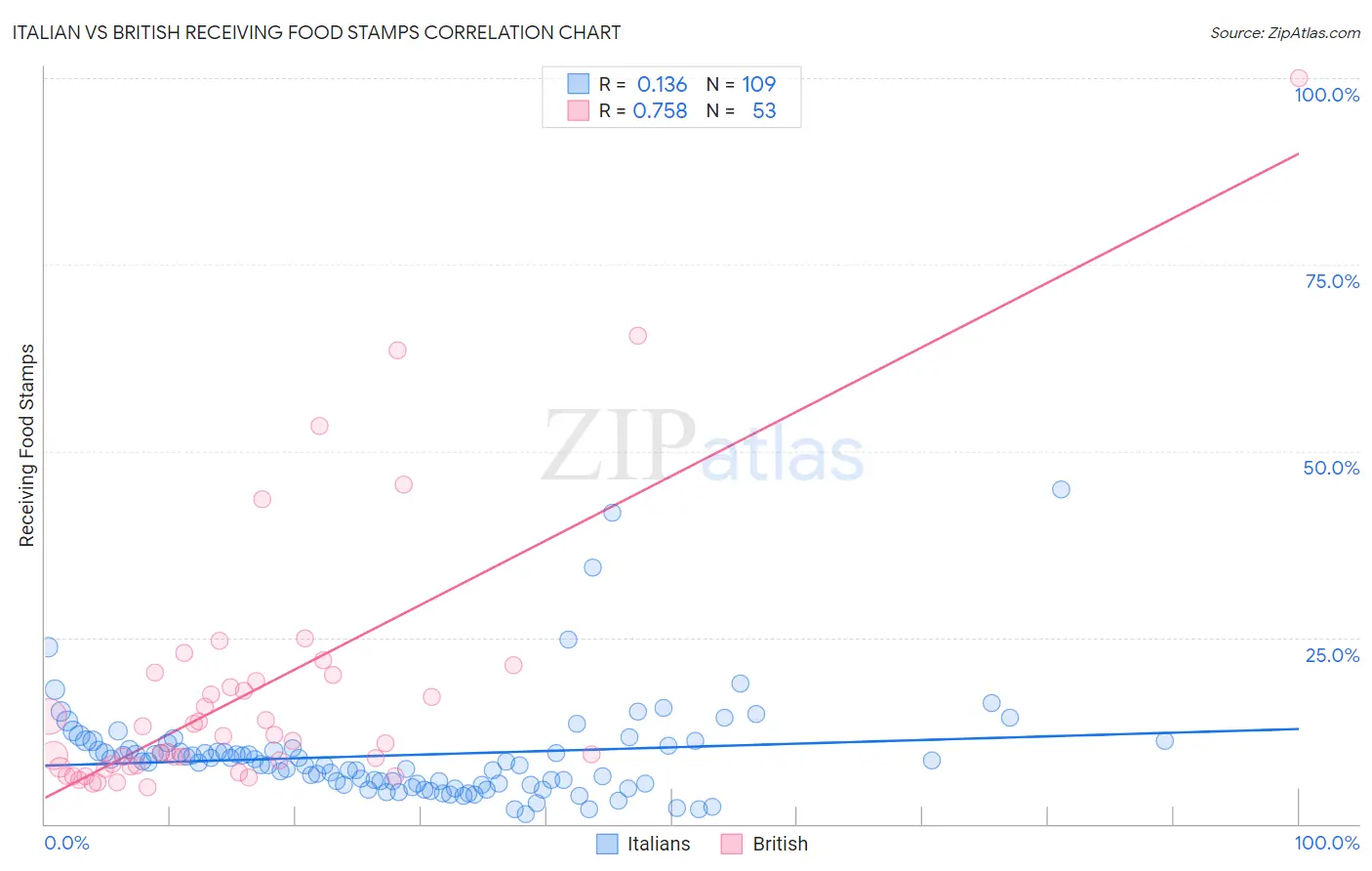 Italian vs British Receiving Food Stamps