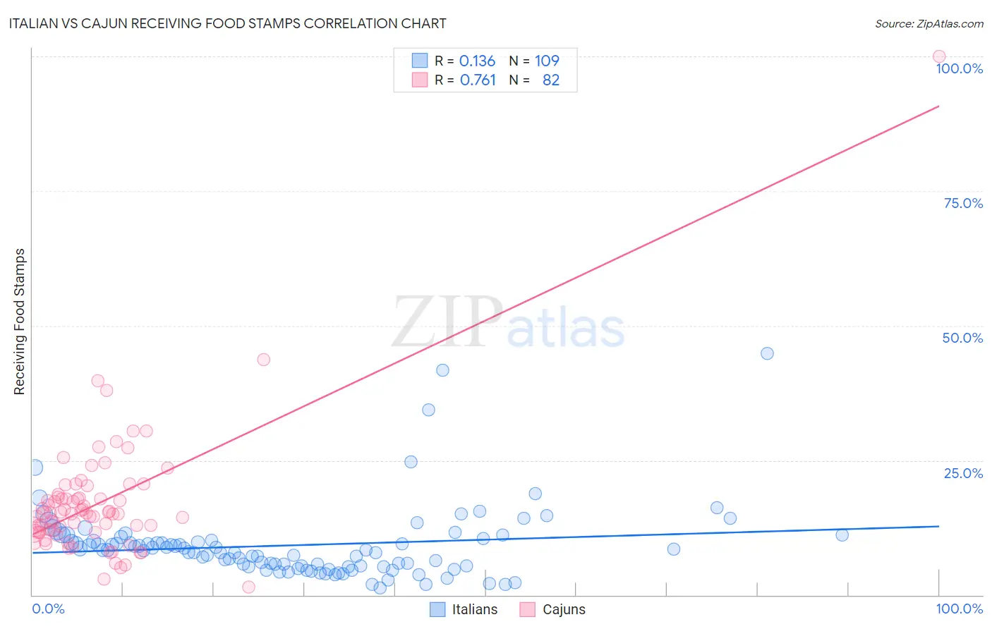 Italian vs Cajun Receiving Food Stamps