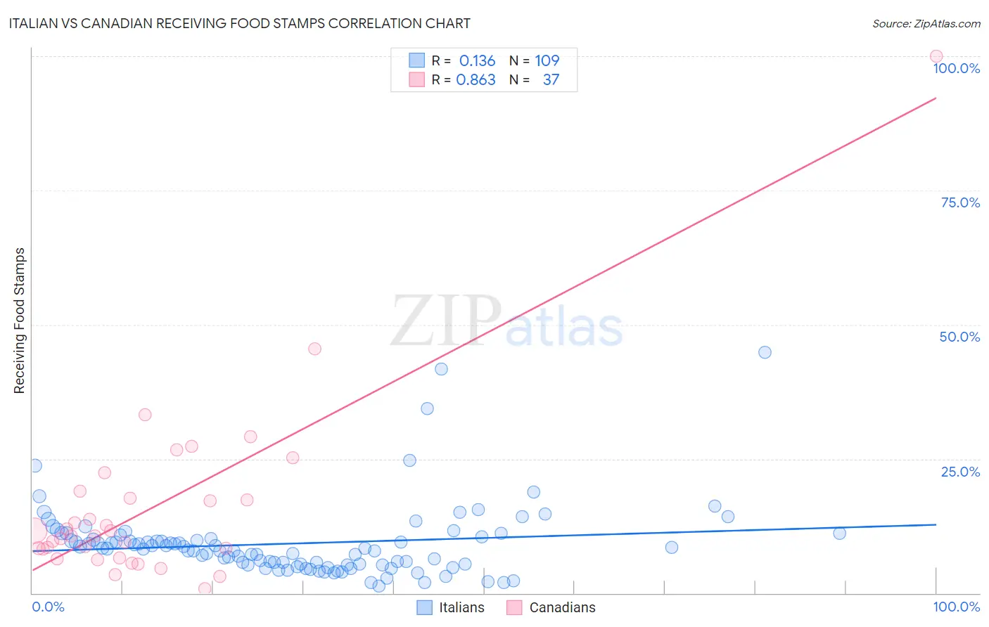 Italian vs Canadian Receiving Food Stamps