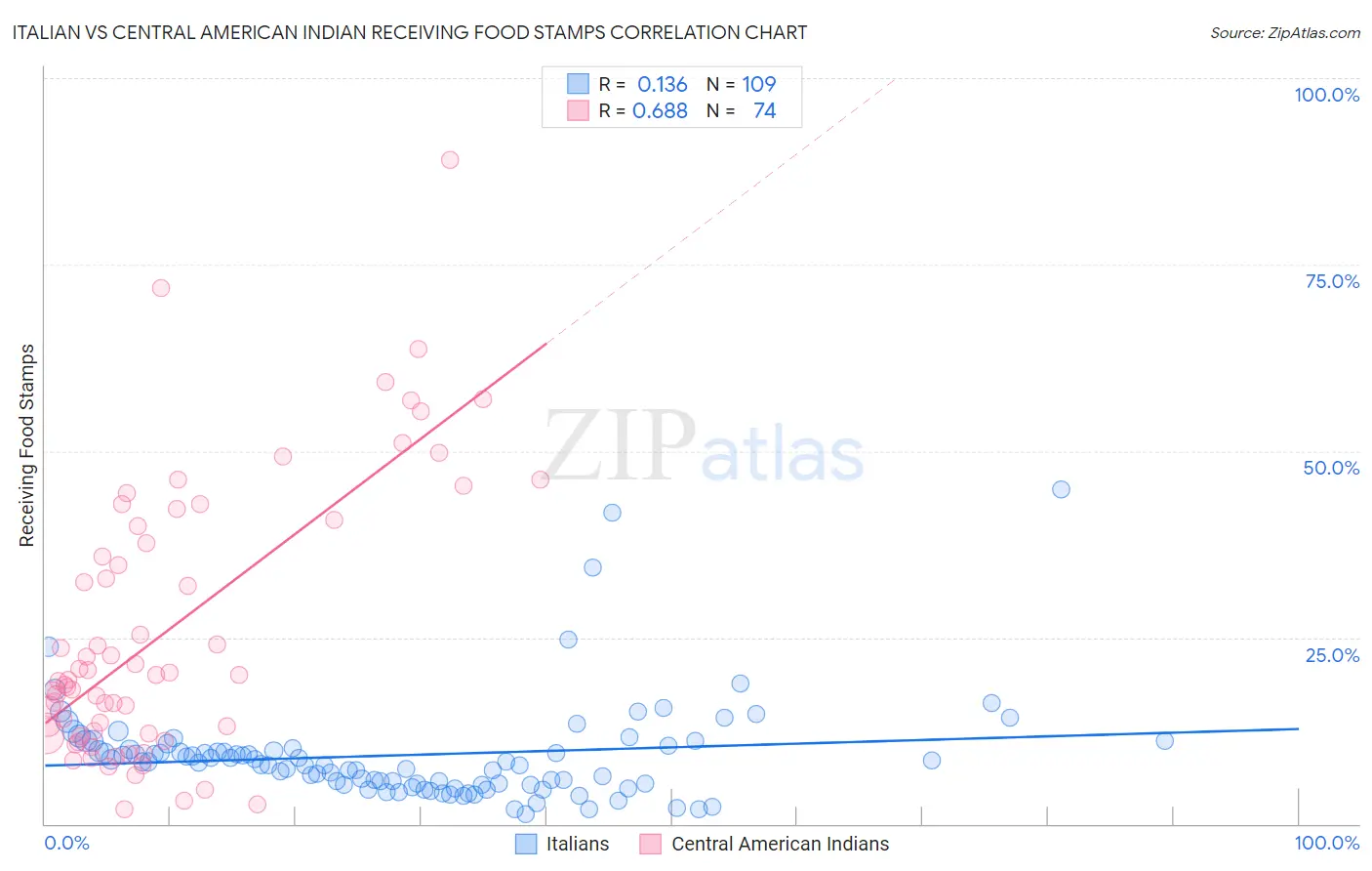 Italian vs Central American Indian Receiving Food Stamps