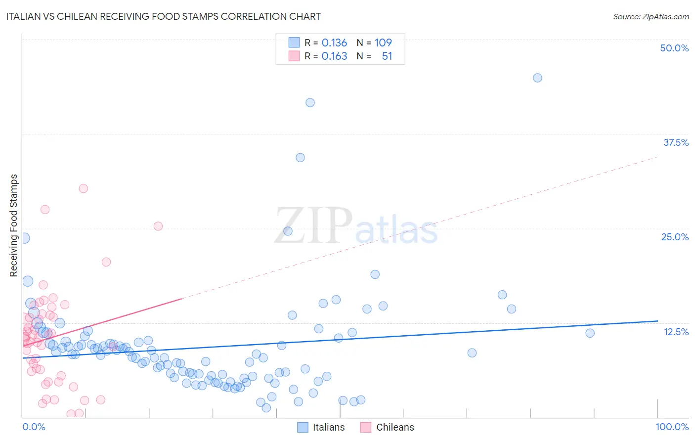 Italian vs Chilean Receiving Food Stamps