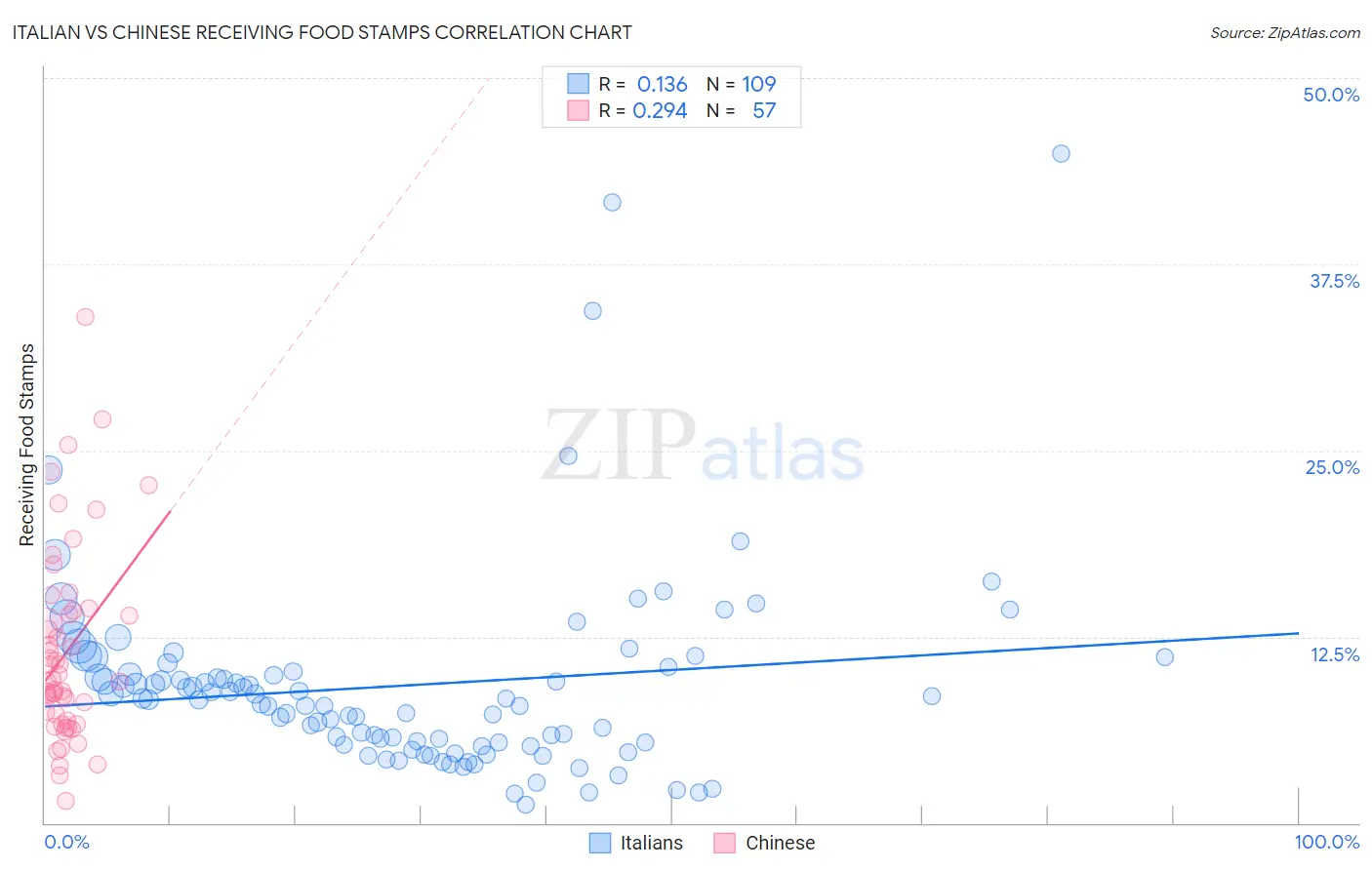 Italian vs Chinese Receiving Food Stamps