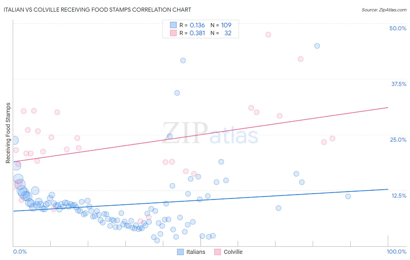 Italian vs Colville Receiving Food Stamps