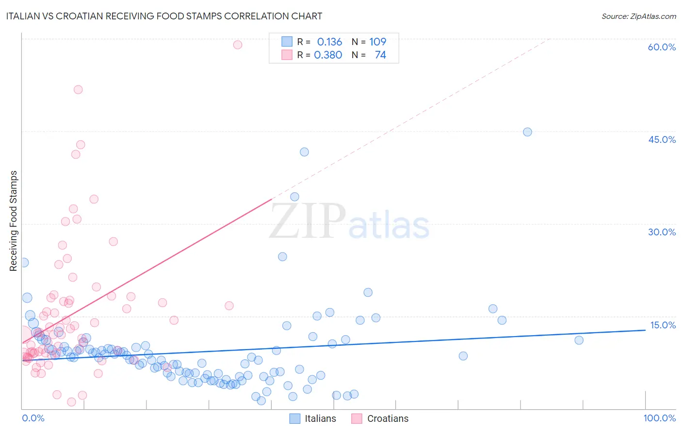 Italian vs Croatian Receiving Food Stamps