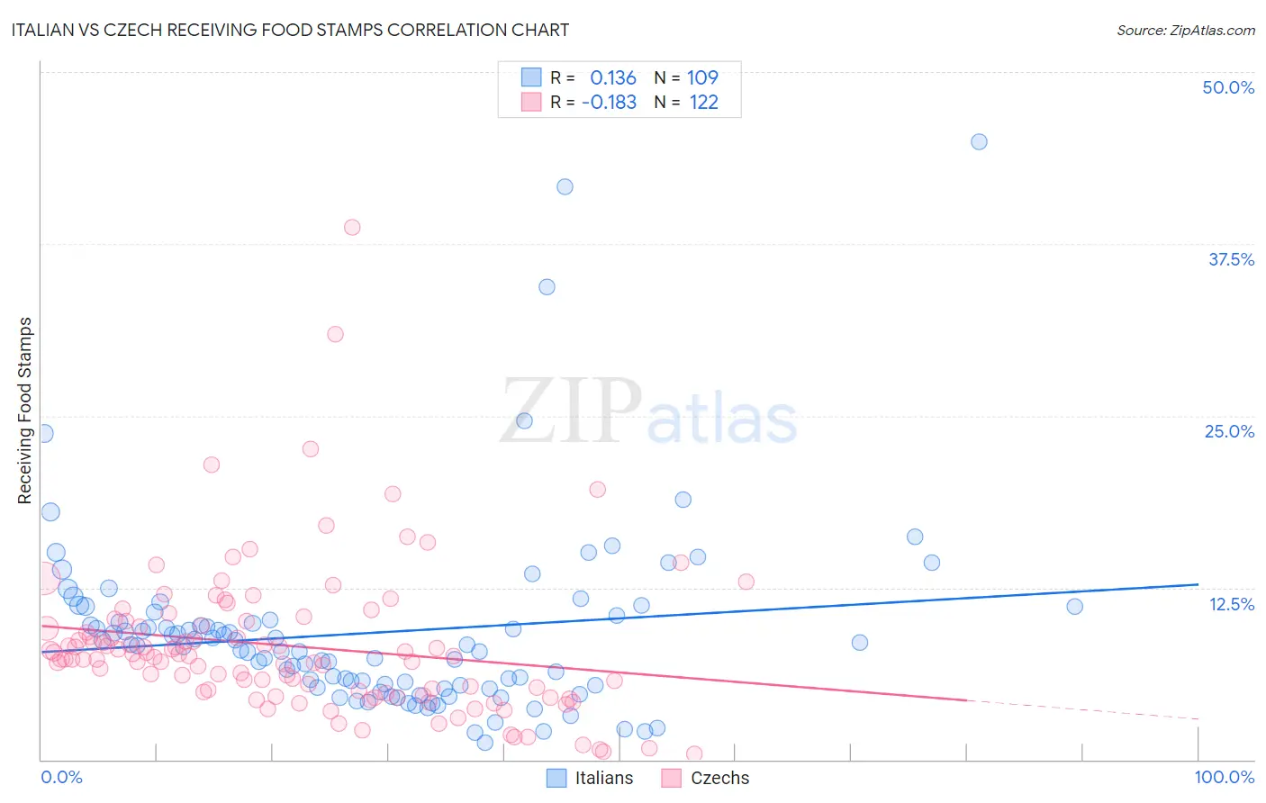 Italian vs Czech Receiving Food Stamps