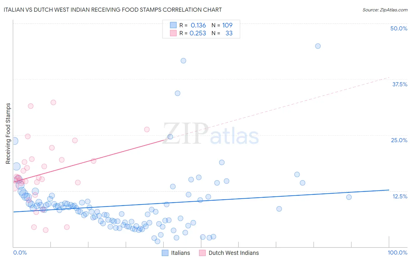 Italian vs Dutch West Indian Receiving Food Stamps