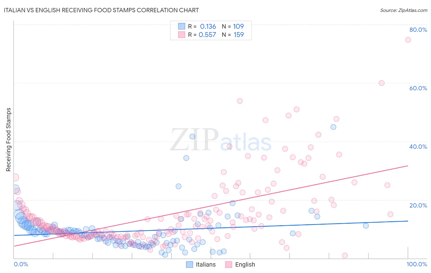 Italian vs English Receiving Food Stamps