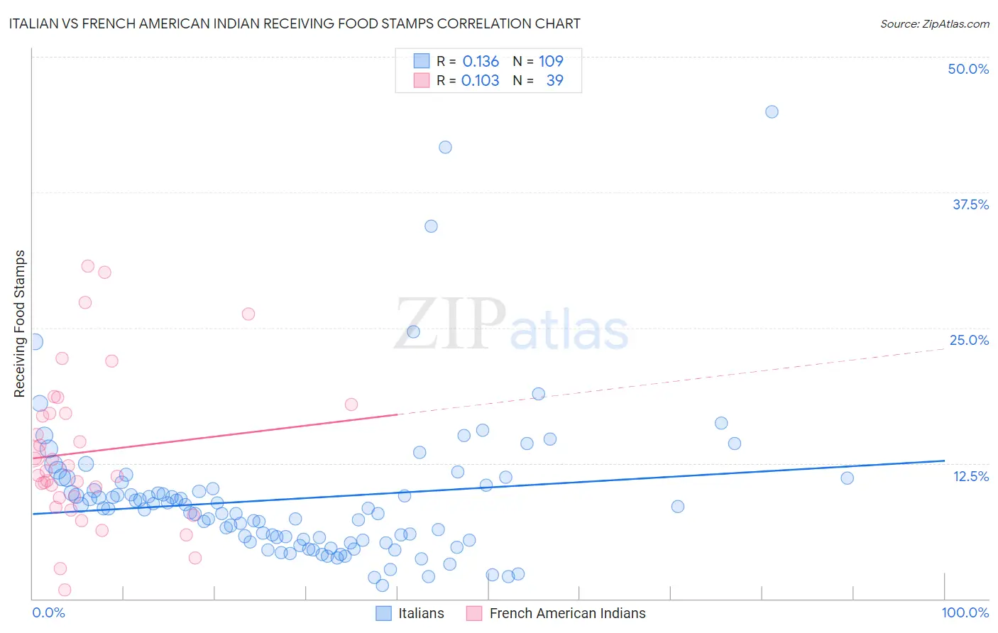 Italian vs French American Indian Receiving Food Stamps