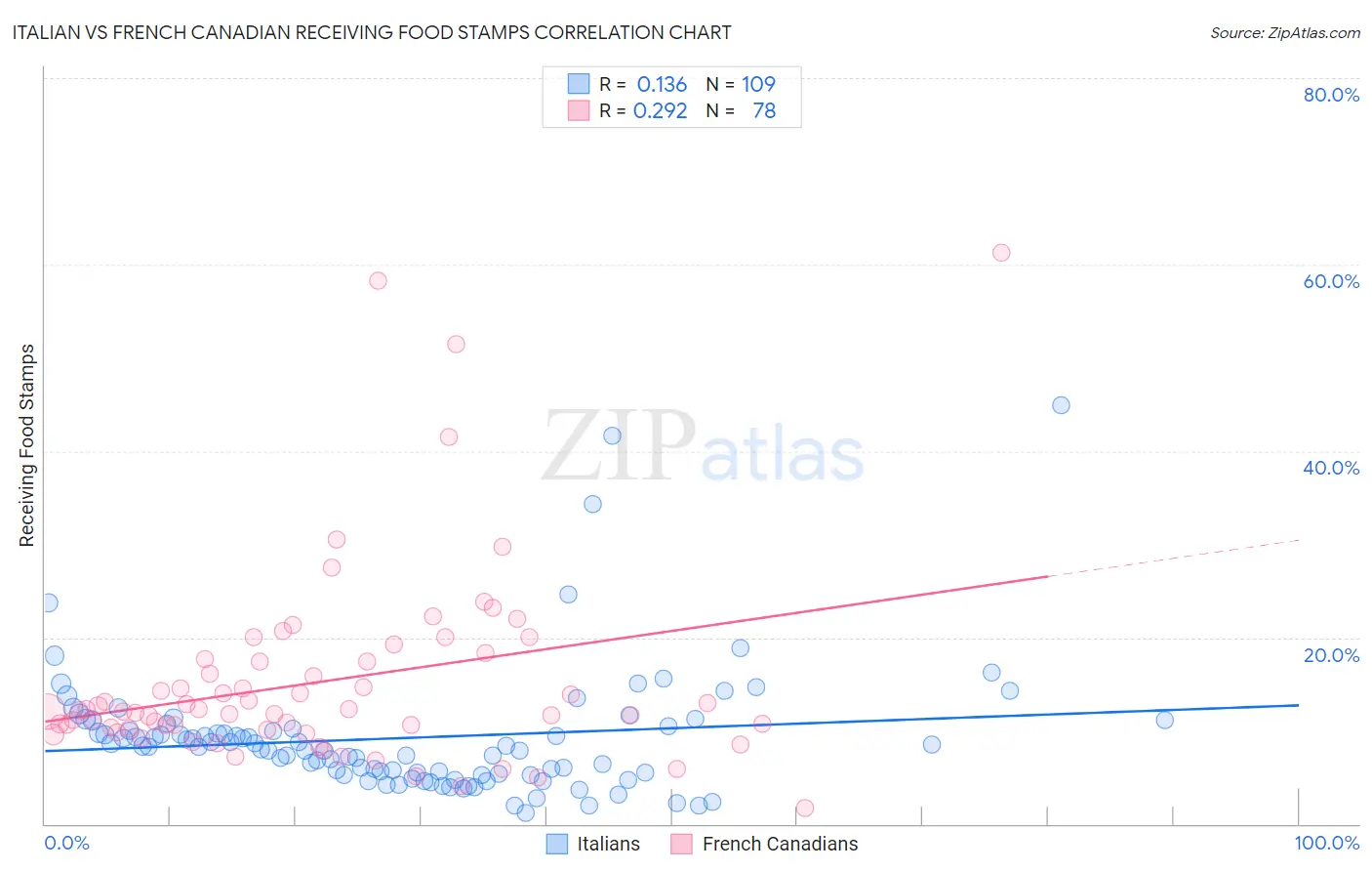 Italian vs French Canadian Receiving Food Stamps